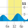 Burwell Bay tide chart for Monday, October 11, 2021