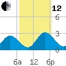 Burwell Bay tide chart for Tuesday, October 12, 2021