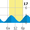 Burwell Bay tide chart for Sunday, October 17, 2021