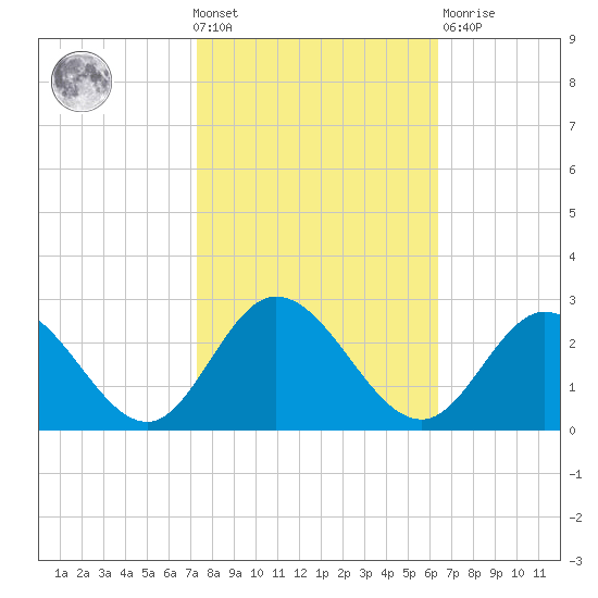 Burwell Bay tide chart for Wednesday, October 20, 2021