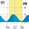 Burwell Bay tide chart for Wednesday, October 20, 2021