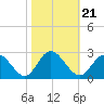 Burwell Bay tide chart for Thursday, October 21, 2021