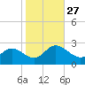 Burwell Bay tide chart for Wednesday, October 27, 2021