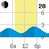 Burwell Bay tide chart for Thursday, October 28, 2021