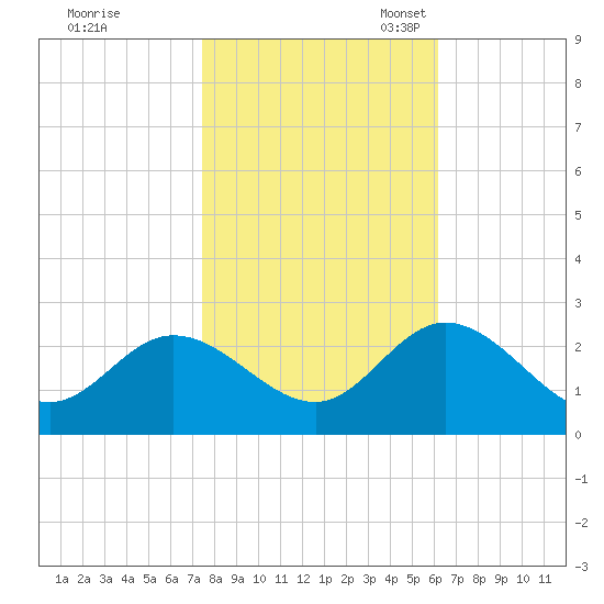 Burwell Bay tide chart for Saturday, October 30, 2021