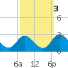 Burwell Bay tide chart for Sunday, October 3, 2021