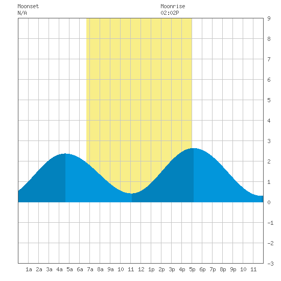 Burwell Bay tide chart for Friday, November 12, 2021