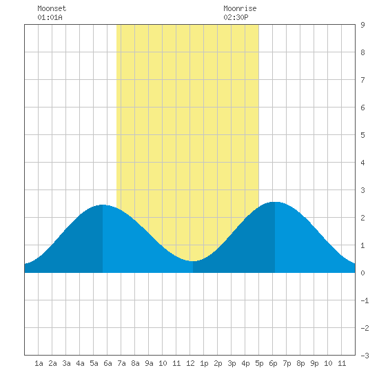 Burwell Bay tide chart for Saturday, November 13, 2021