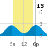 Burwell Bay tide chart for Saturday, November 13, 2021