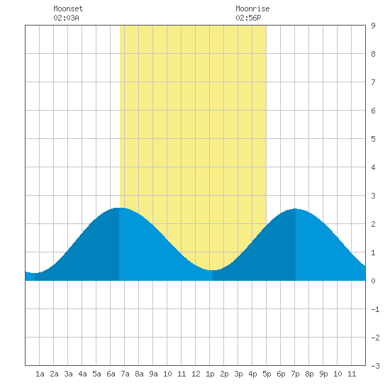 Burwell Bay tide chart for Sunday, November 14, 2021