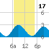 Burwell Bay tide chart for Wednesday, November 17, 2021