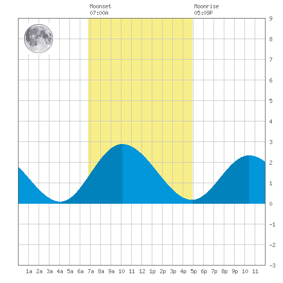 Burwell Bay tide chart for Friday, November 19, 2021