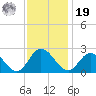 Burwell Bay tide chart for Friday, November 19, 2021