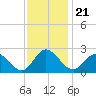Burwell Bay tide chart for Sunday, November 21, 2021