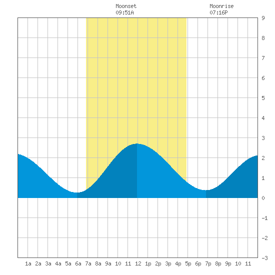 Burwell Bay tide chart for Monday, November 22, 2021
