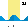 Burwell Bay tide chart for Monday, November 22, 2021