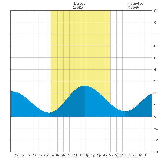 Burwell Bay tide chart for Tuesday, November 23, 2021