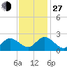 Burwell Bay tide chart for Saturday, November 27, 2021