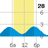 Burwell Bay tide chart for Sunday, November 28, 2021