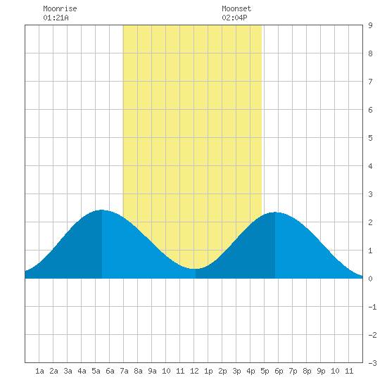 Burwell Bay tide chart for Monday, November 29, 2021