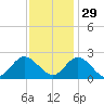 Burwell Bay tide chart for Monday, November 29, 2021