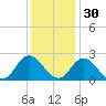 Burwell Bay tide chart for Tuesday, November 30, 2021