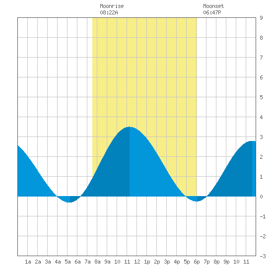 Burwell Bay tide chart for Friday, November 5, 2021