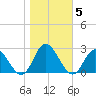 Burwell Bay tide chart for Friday, November 5, 2021