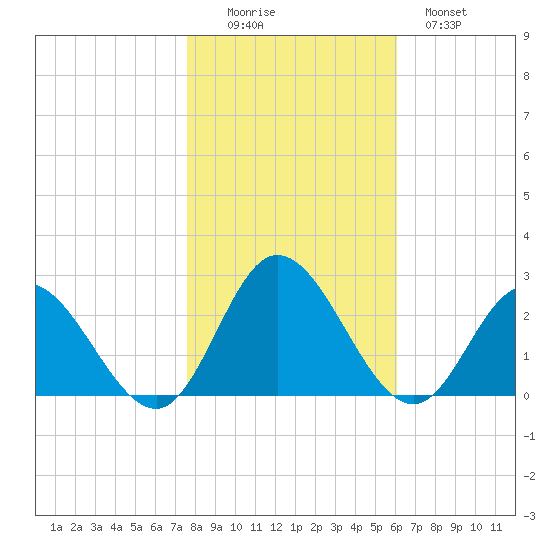 Burwell Bay tide chart for Saturday, November 6, 2021