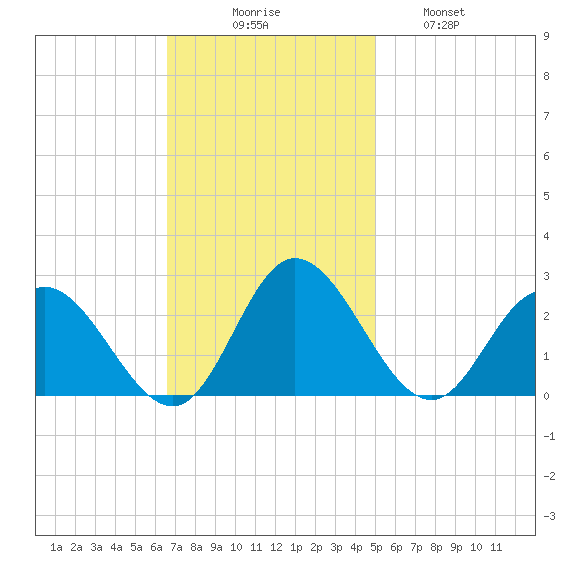 Burwell Bay tide chart for Sunday, November 7, 2021