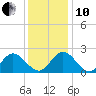 Burwell Bay tide chart for Friday, December 10, 2021