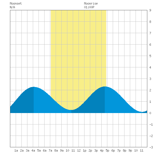 Burwell Bay tide chart for Saturday, December 11, 2021