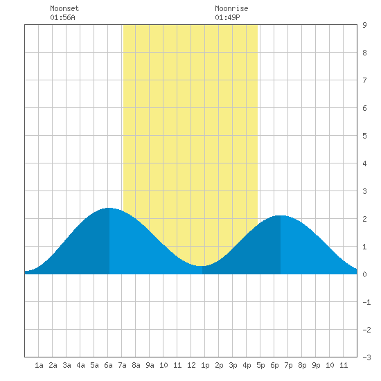 Burwell Bay tide chart for Monday, December 13, 2021