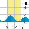 Burwell Bay tide chart for Thursday, December 16, 2021