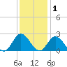 Burwell Bay tide chart for Wednesday, December 1, 2021