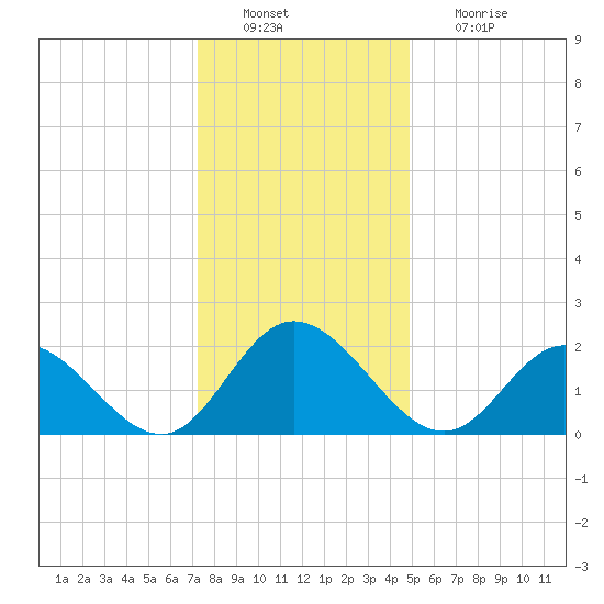 Burwell Bay tide chart for Tuesday, December 21, 2021