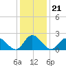 Burwell Bay tide chart for Tuesday, December 21, 2021
