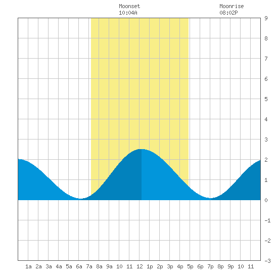 Burwell Bay tide chart for Wednesday, December 22, 2021