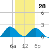 Burwell Bay tide chart for Tuesday, December 28, 2021