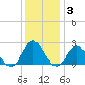 Burwell Bay tide chart for Friday, December 3, 2021