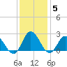 Burwell Bay tide chart for Sunday, December 5, 2021