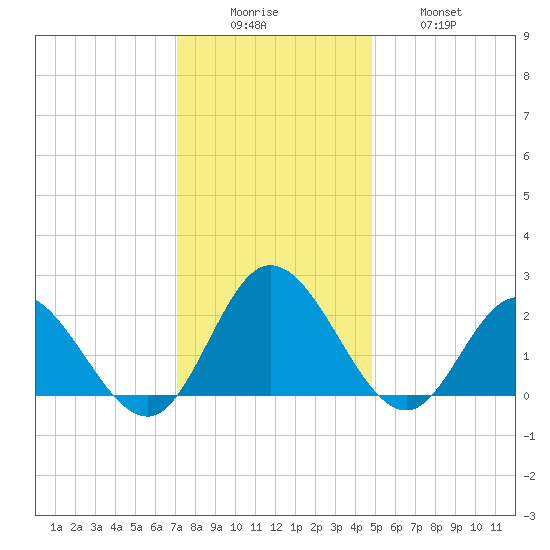 Burwell Bay tide chart for Monday, December 6, 2021