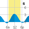 Burwell Bay tide chart for Monday, December 6, 2021