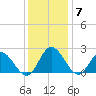 Burwell Bay tide chart for Tuesday, December 7, 2021