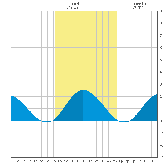 Burwell Bay tide chart for Thursday, January 20, 2022