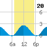 Burwell Bay tide chart for Thursday, January 20, 2022