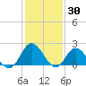 Burwell Bay tide chart for Sunday, January 30, 2022