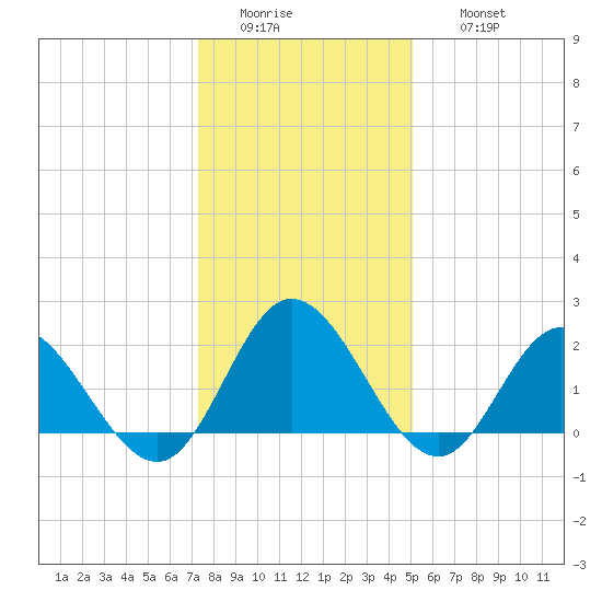 Burwell Bay tide chart for Tuesday, January 4, 2022