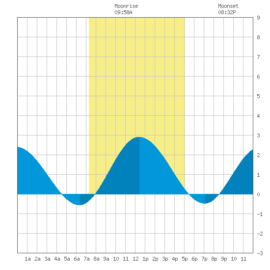 Burwell Bay tide chart for Wednesday, January 5, 2022