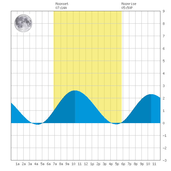 Burwell Bay tide chart for Wednesday, February 16, 2022